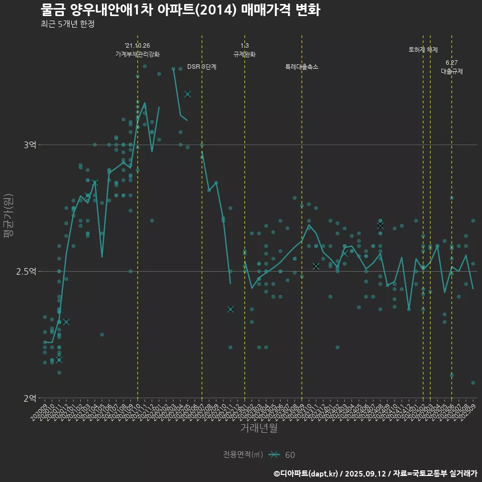 물금 양우내안애1차 아파트(2014) 매매가격 변화