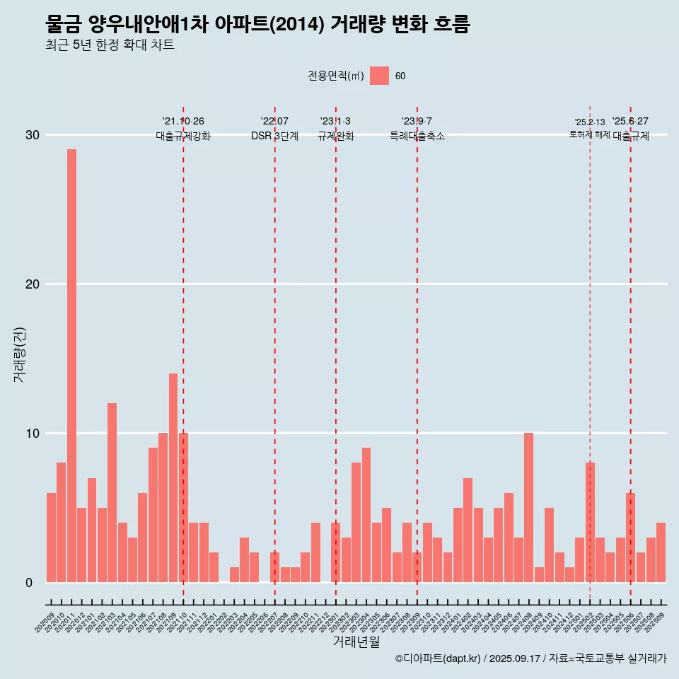 물금 양우내안애1차 아파트(2014) 거래량 변화 흐름