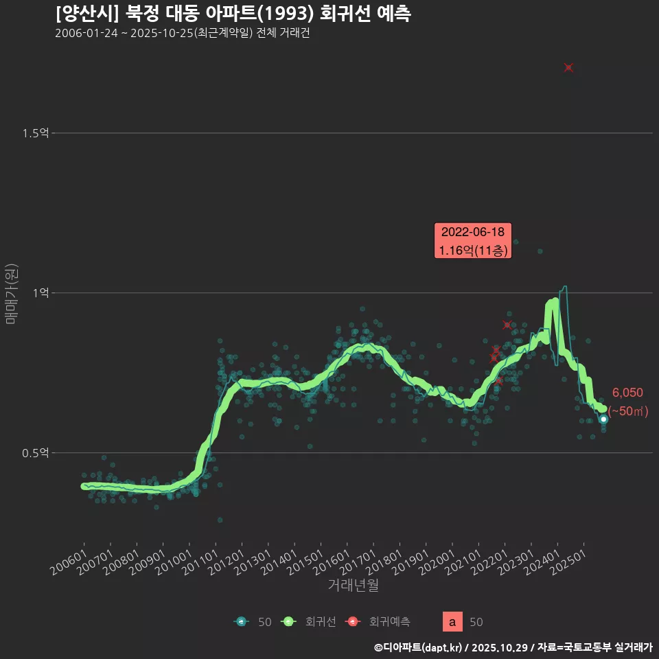 [양산시] 북정 대동 아파트(1993) 회귀선 예측