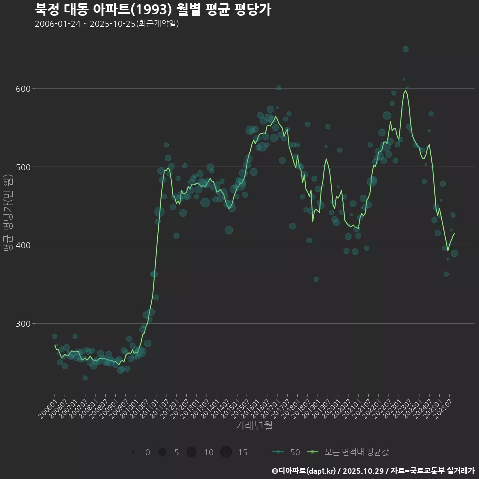 북정 대동 아파트(1993) 월별 평균 평당가
