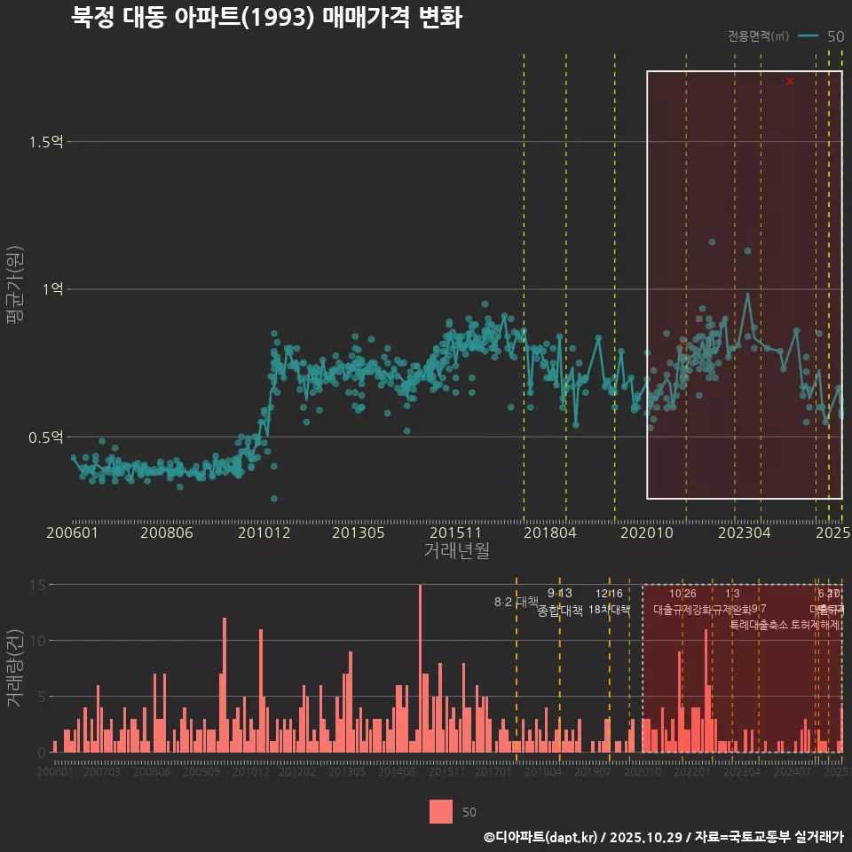 북정 대동 아파트(1993) 매매가격 변화