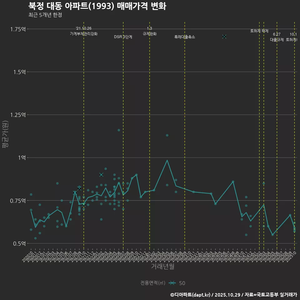 북정 대동 아파트(1993) 매매가격 변화