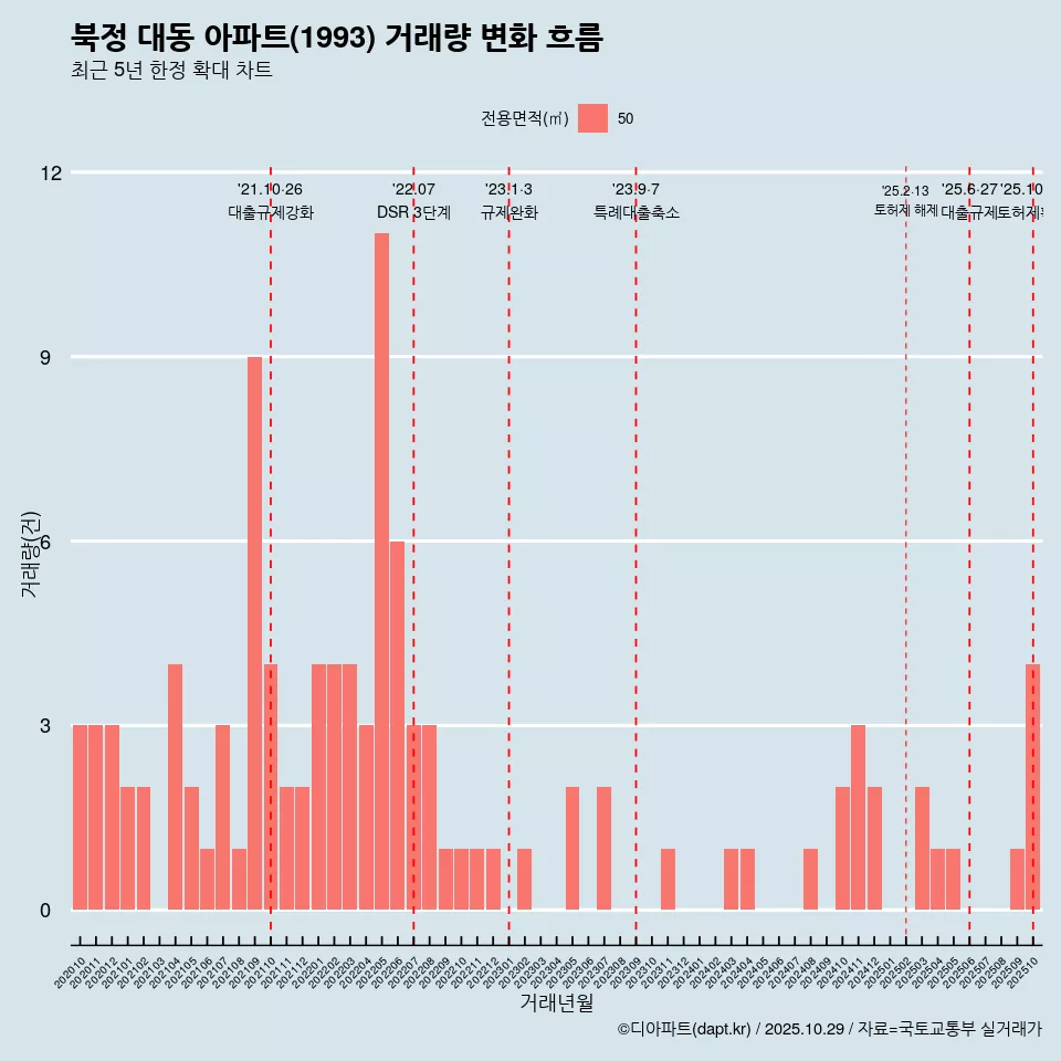 북정 대동 아파트(1993) 거래량 변화 흐름