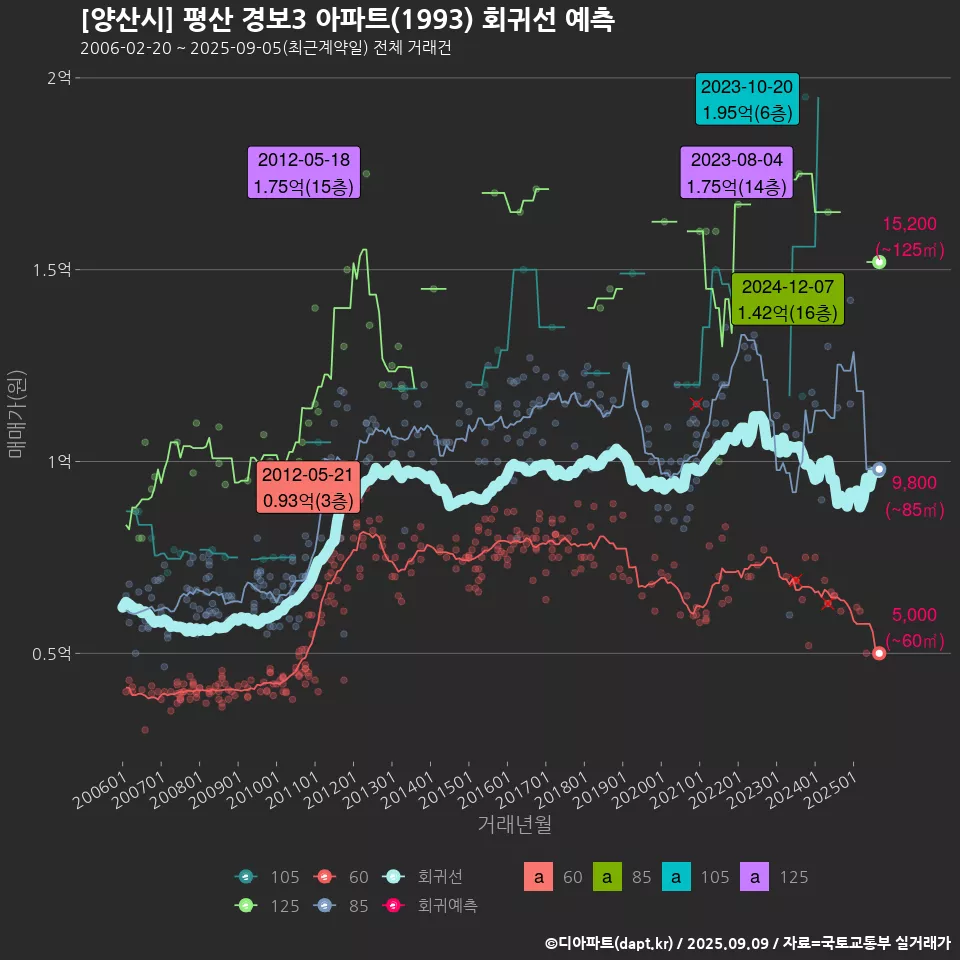 [양산시] 평산 경보3 아파트(1993) 회귀선 예측