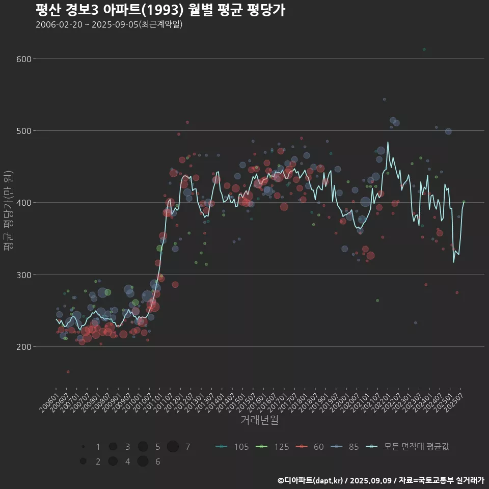 평산 경보3 아파트(1993) 월별 평균 평당가