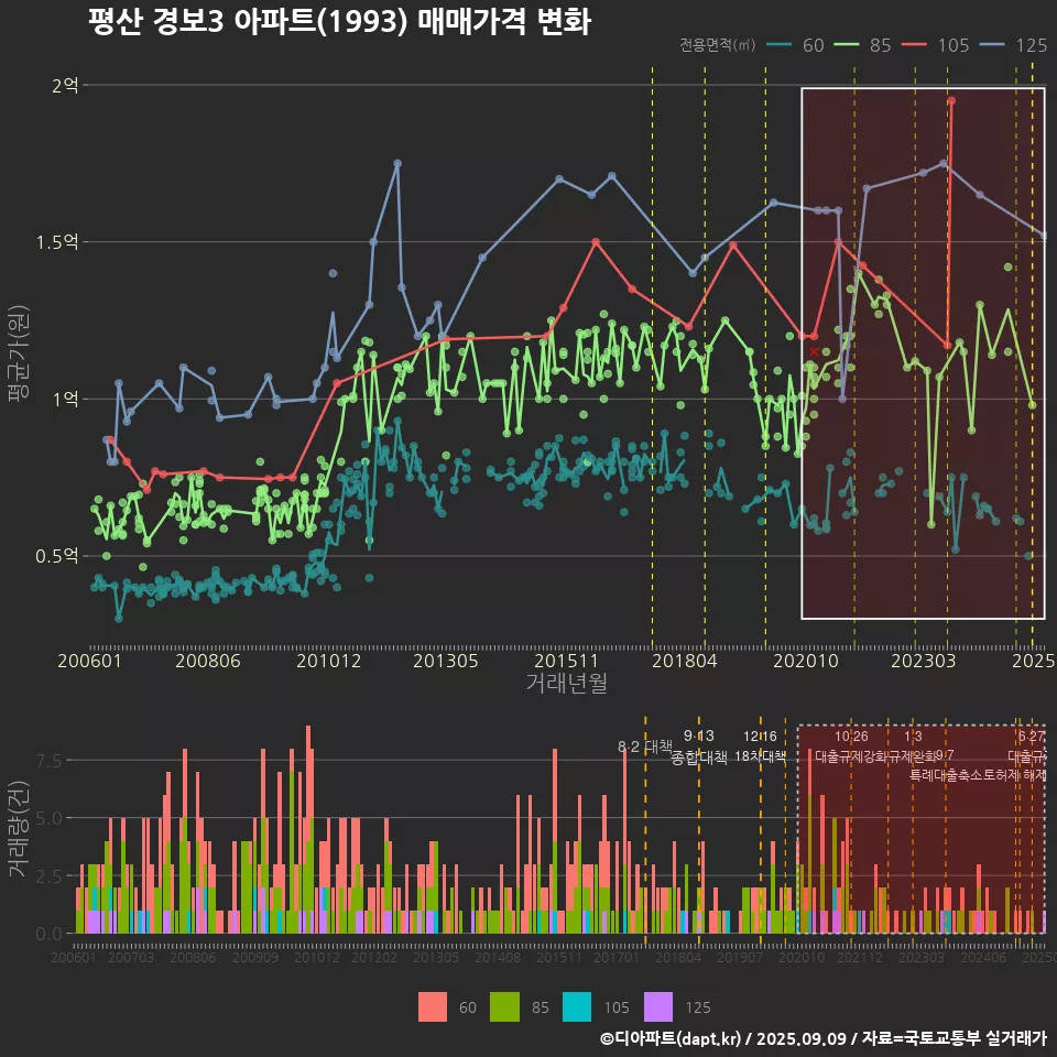 평산 경보3 아파트(1993) 매매가격 변화