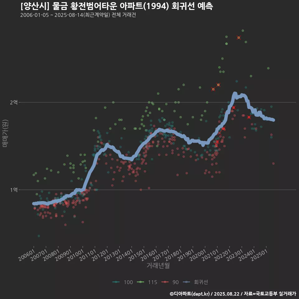 [양산시] 물금 황전범어타운 아파트(1994) 회귀선 예측