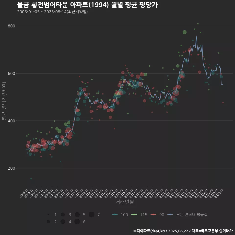 물금 황전범어타운 아파트(1994) 월별 평균 평당가