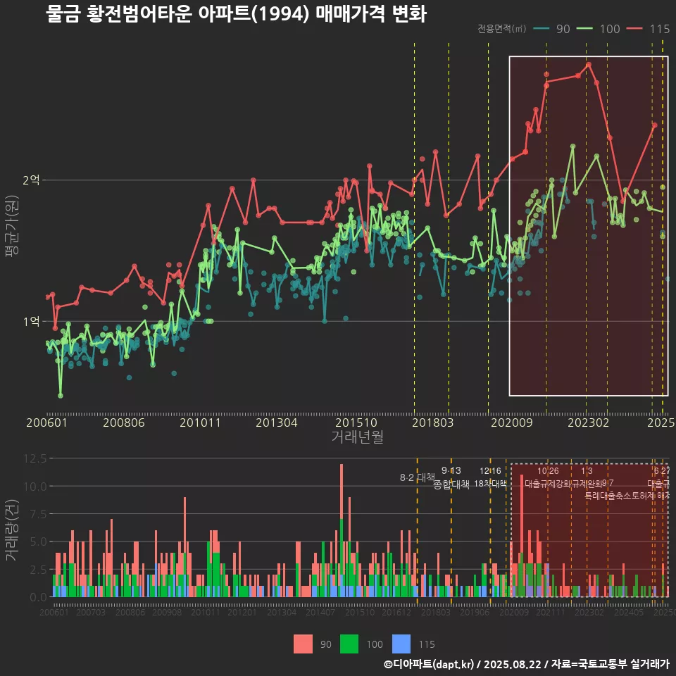 물금 황전범어타운 아파트(1994) 매매가격 변화
