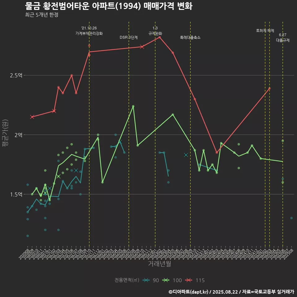 물금 황전범어타운 아파트(1994) 매매가격 변화