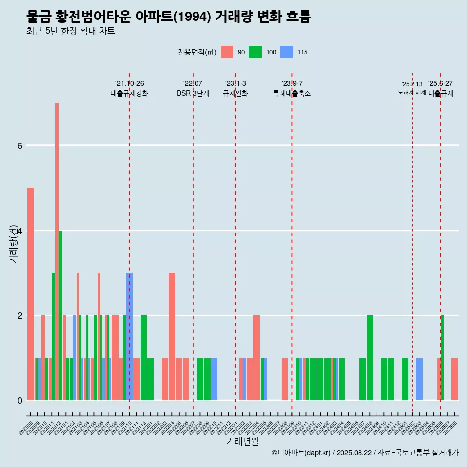 물금 황전범어타운 아파트(1994) 거래량 변화 흐름