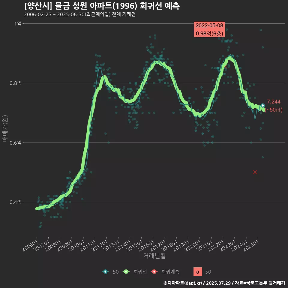 [양산시] 물금 성원 아파트(1996) 회귀선 예측