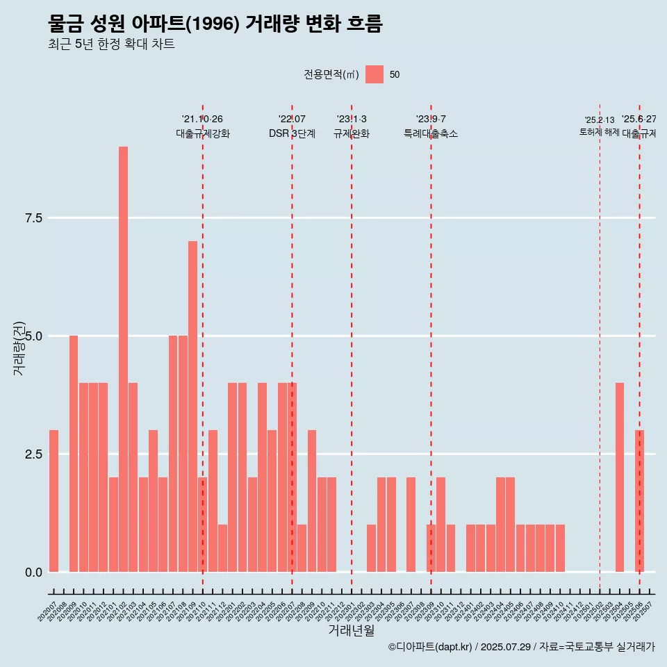 물금 성원 아파트(1996) 거래량 변화 흐름