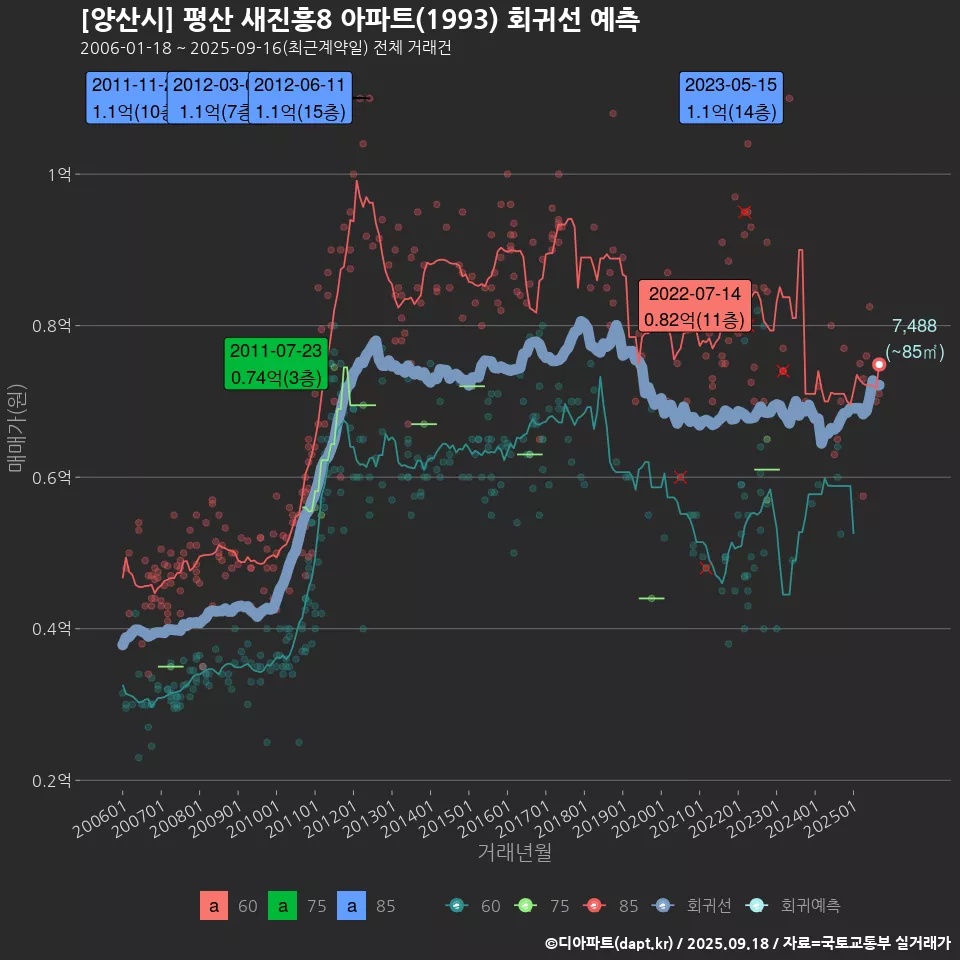 [양산시] 평산 새진흥8 아파트(1993) 회귀선 예측