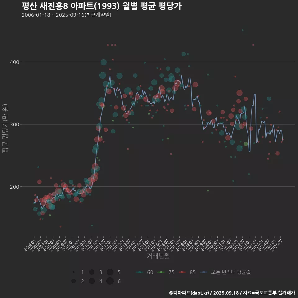 평산 새진흥8 아파트(1993) 월별 평균 평당가