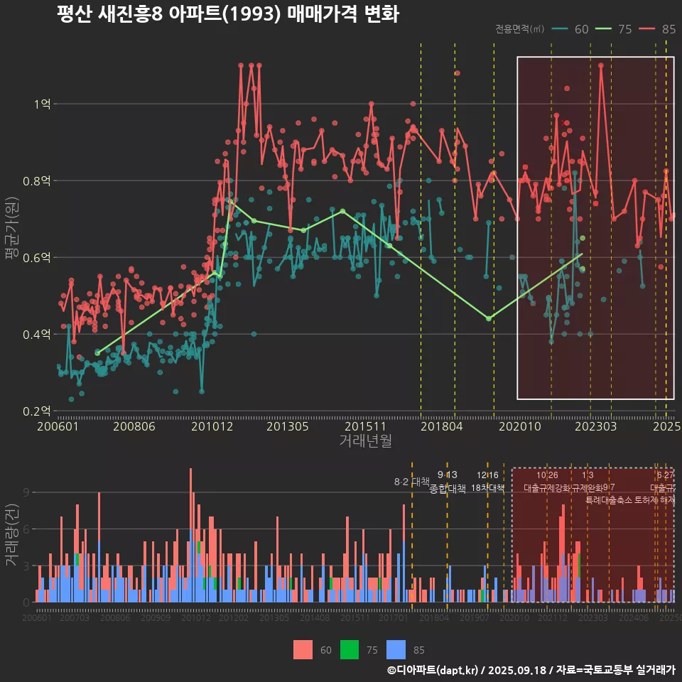 평산 새진흥8 아파트(1993) 매매가격 변화