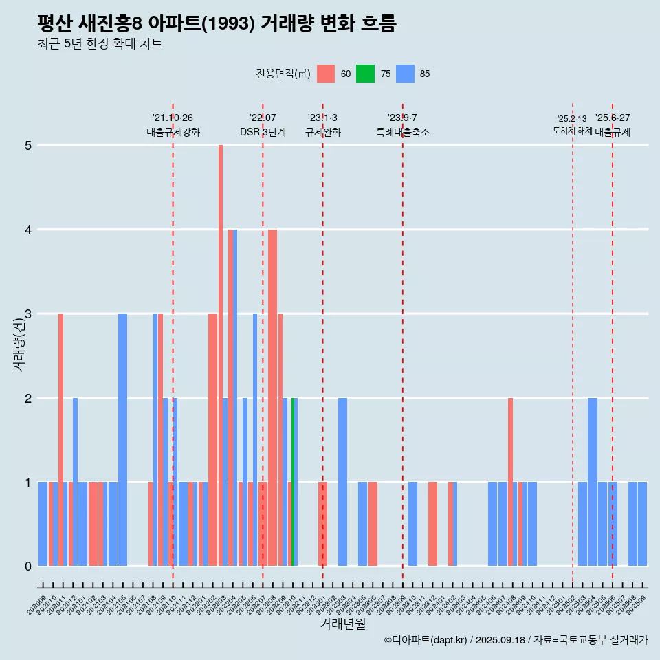 평산 새진흥8 아파트(1993) 거래량 변화 흐름