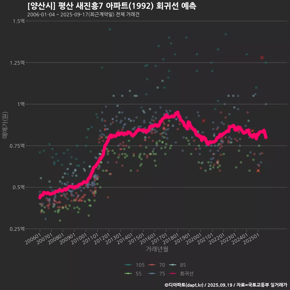 [양산시] 평산 새진흥7 아파트(1992) 회귀선 예측