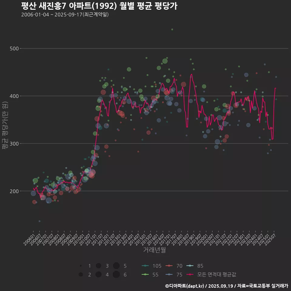 평산 새진흥7 아파트(1992) 월별 평균 평당가