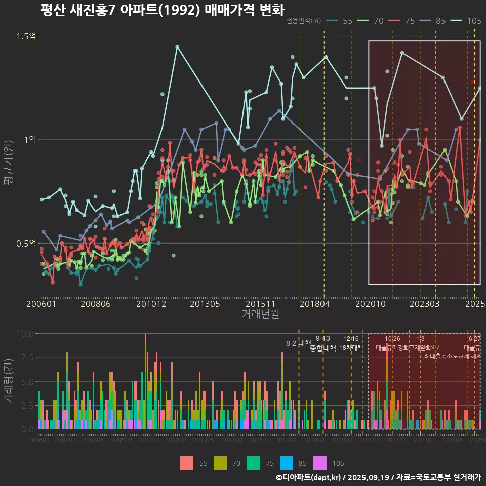 평산 새진흥7 아파트(1992) 매매가격 변화