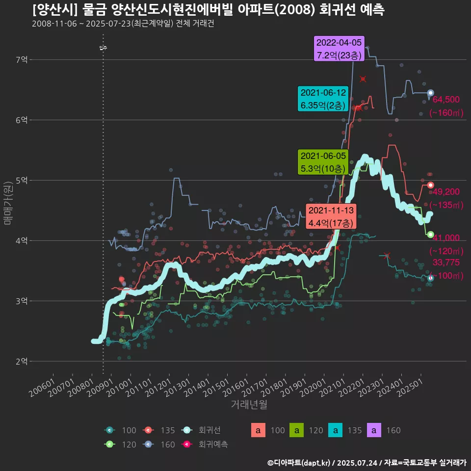 [양산시] 물금 양산신도시현진에버빌 아파트(2008) 회귀선 예측