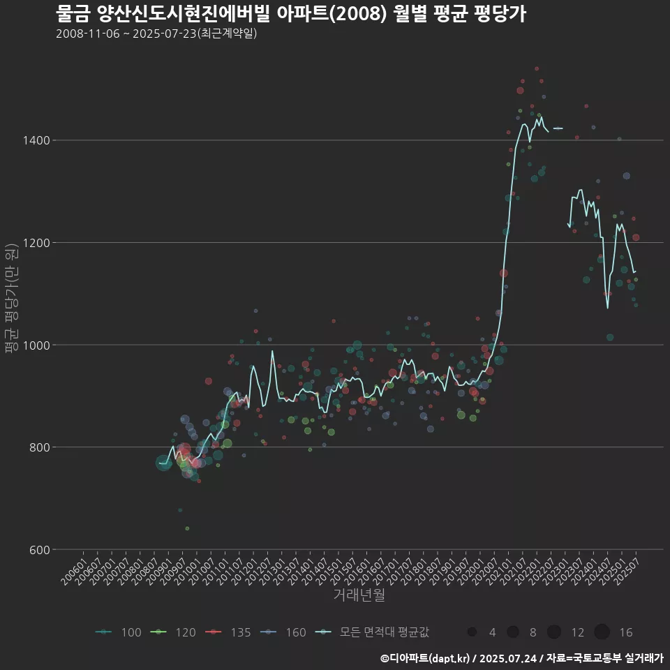 물금 양산신도시현진에버빌 아파트(2008) 월별 평균 평당가