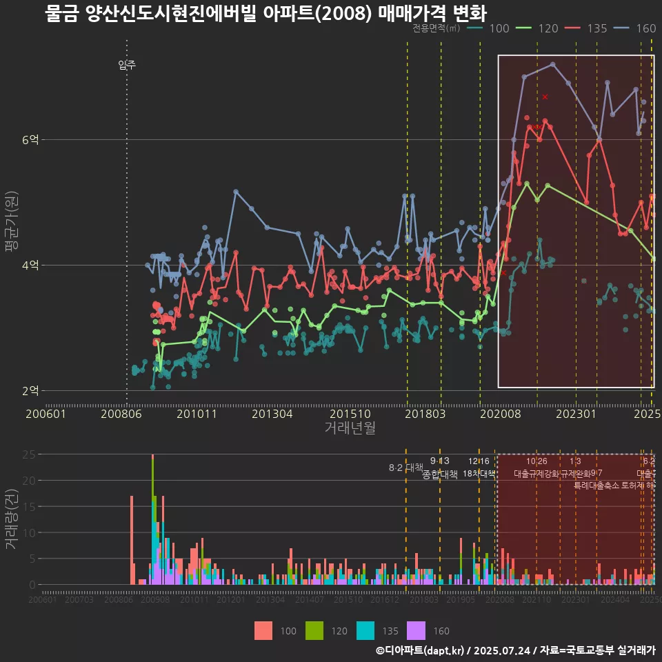 물금 양산신도시현진에버빌 아파트(2008) 매매가격 변화
