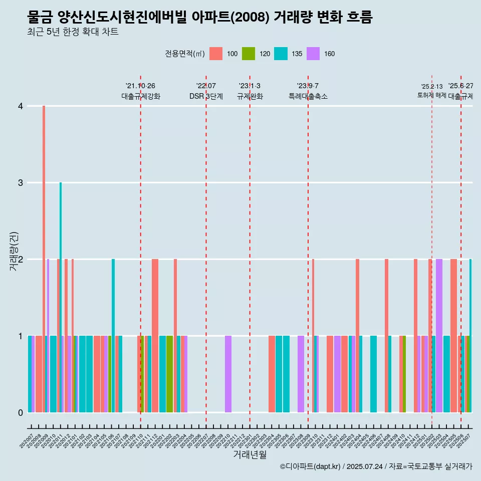 물금 양산신도시현진에버빌 아파트(2008) 거래량 변화 흐름