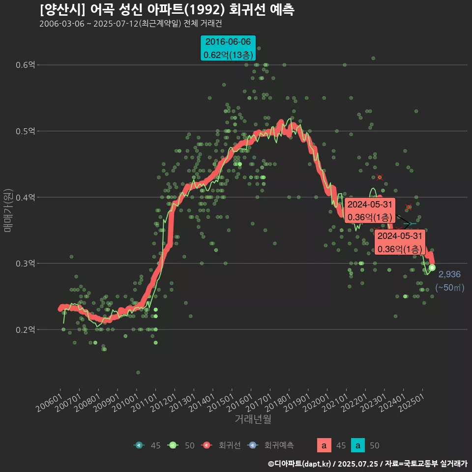 [양산시] 어곡 성신 아파트(1992) 회귀선 예측