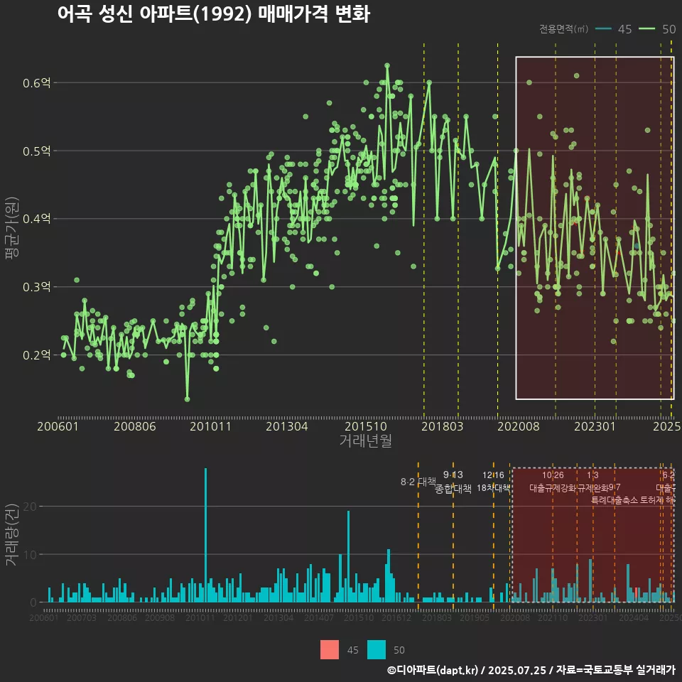 어곡 성신 아파트(1992) 매매가격 변화
