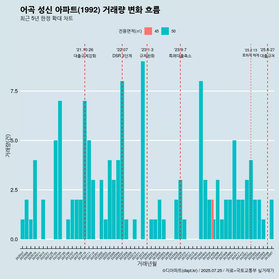 어곡 성신 아파트(1992) 거래량 변화 흐름