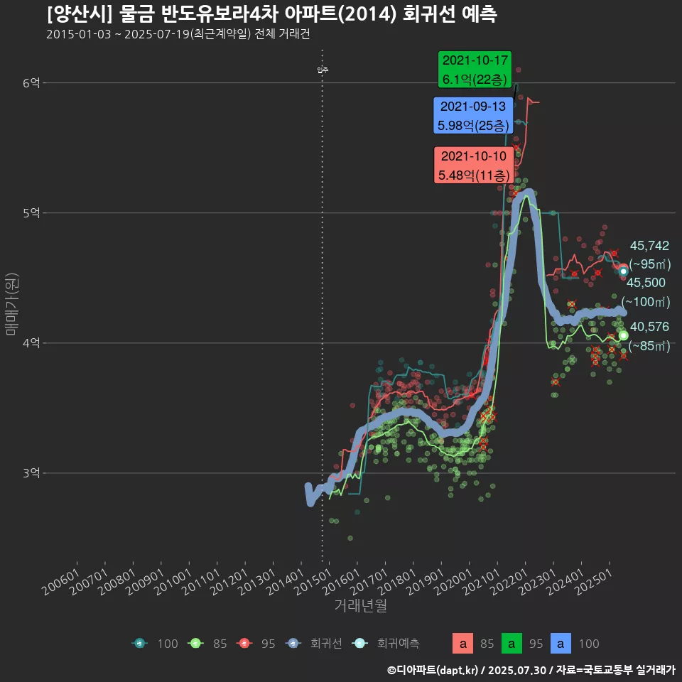 [양산시] 물금 반도유보라4차 아파트(2014) 회귀선 예측