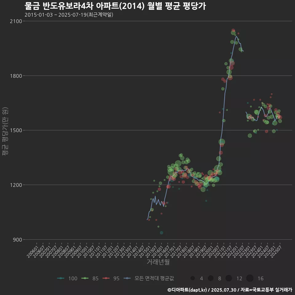 물금 반도유보라4차 아파트(2014) 월별 평균 평당가