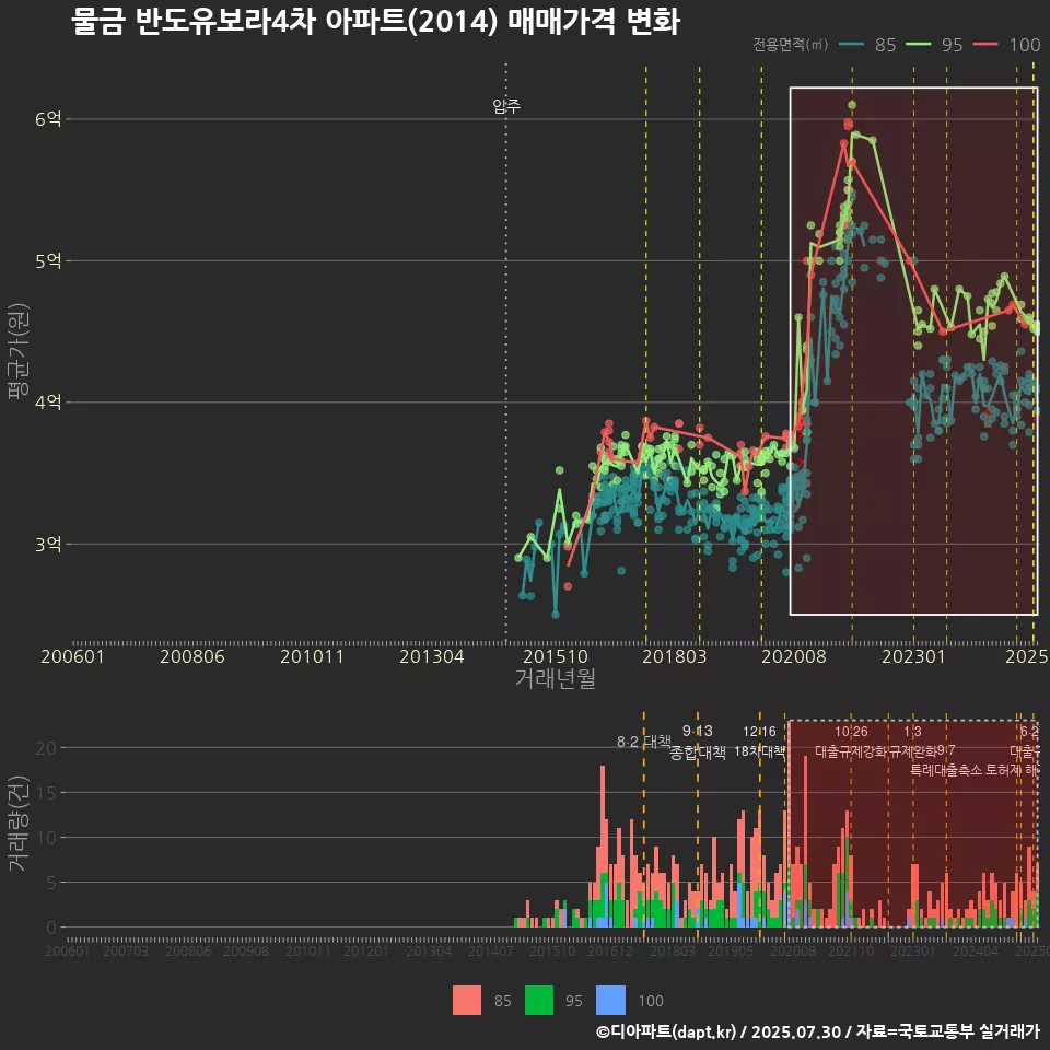 물금 반도유보라4차 아파트(2014) 매매가격 변화
