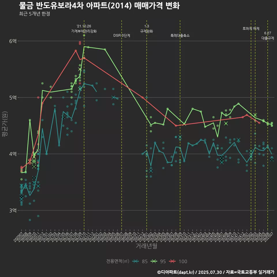 물금 반도유보라4차 아파트(2014) 매매가격 변화