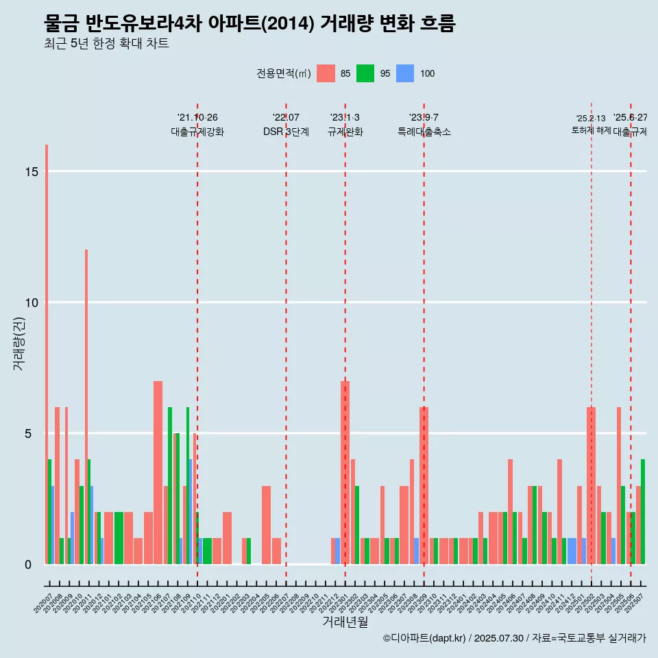 물금 반도유보라4차 아파트(2014) 거래량 변화 흐름