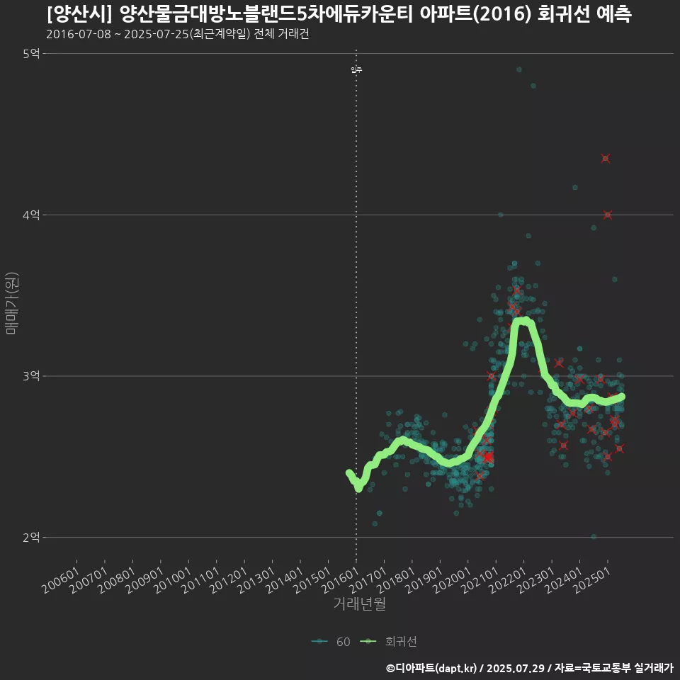 [양산시] 양산물금대방노블랜드5차에듀카운티 아파트(2016) 회귀선 예측