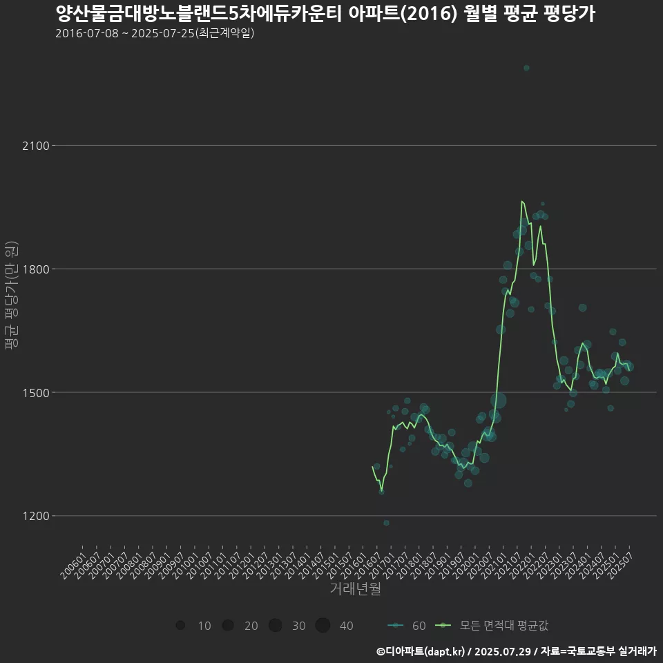 양산물금대방노블랜드5차에듀카운티 아파트(2016) 월별 평균 평당가