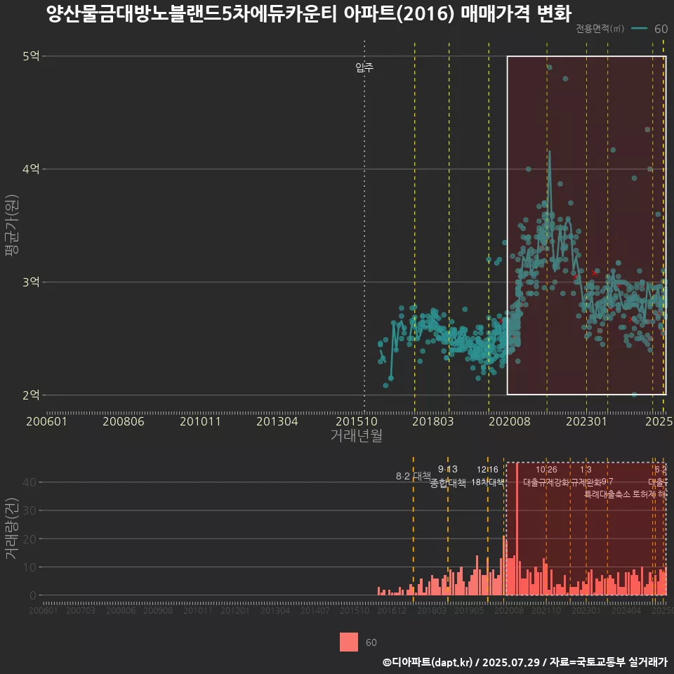 양산물금대방노블랜드5차에듀카운티 아파트(2016) 매매가격 변화