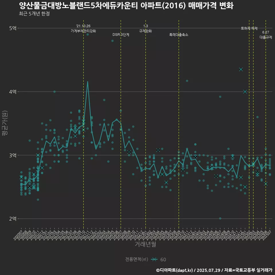 양산물금대방노블랜드5차에듀카운티 아파트(2016) 매매가격 변화