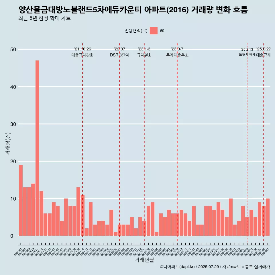 양산물금대방노블랜드5차에듀카운티 아파트(2016) 거래량 변화 흐름