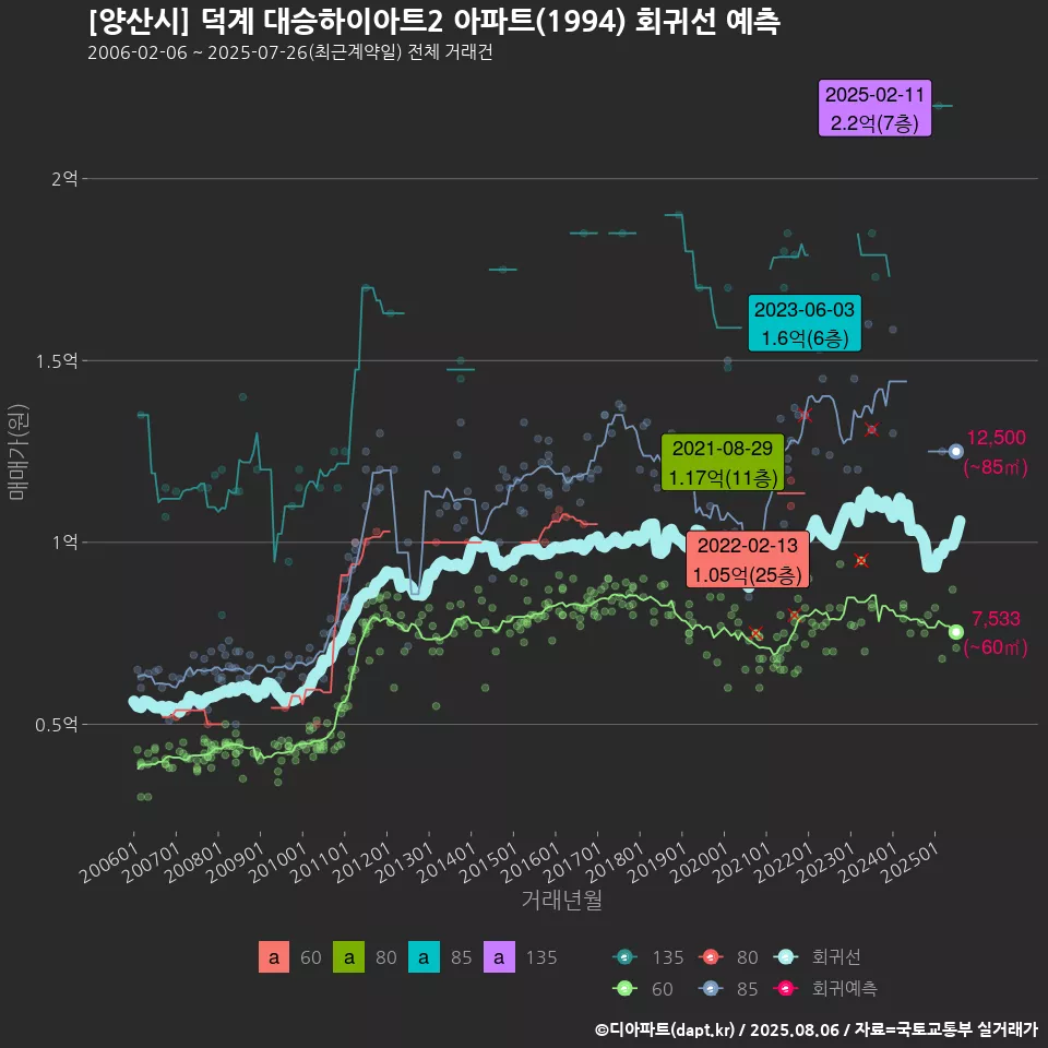 [양산시] 덕계 대승하이아트2 아파트(1994) 회귀선 예측