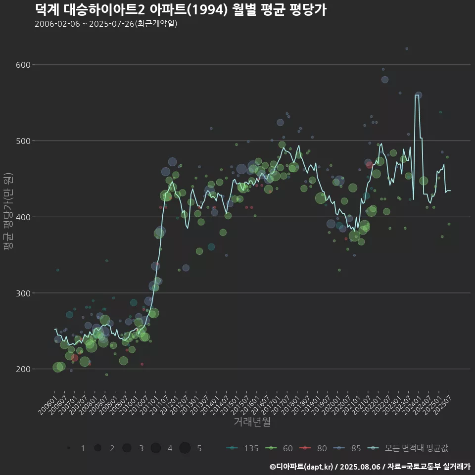 덕계 대승하이아트2 아파트(1994) 월별 평균 평당가