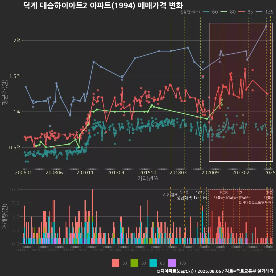 덕계 대승하이아트2 아파트(1994) 매매가격 변화