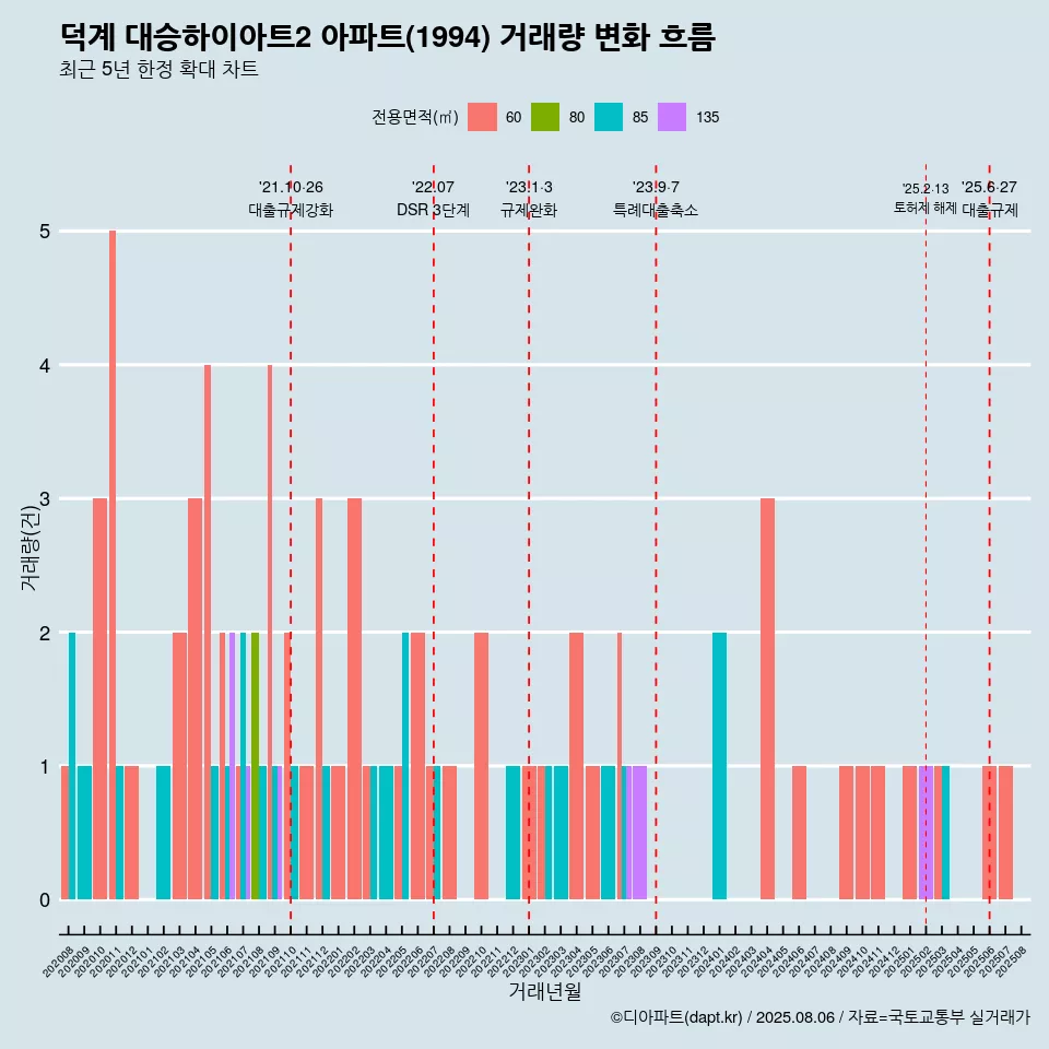 덕계 대승하이아트2 아파트(1994) 거래량 변화 흐름