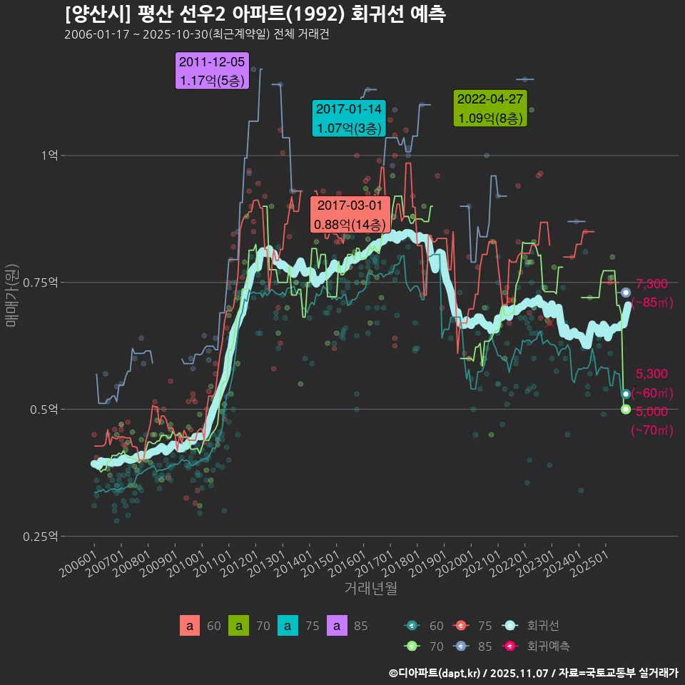 [양산시] 평산 선우2 아파트(1992) 회귀선 예측