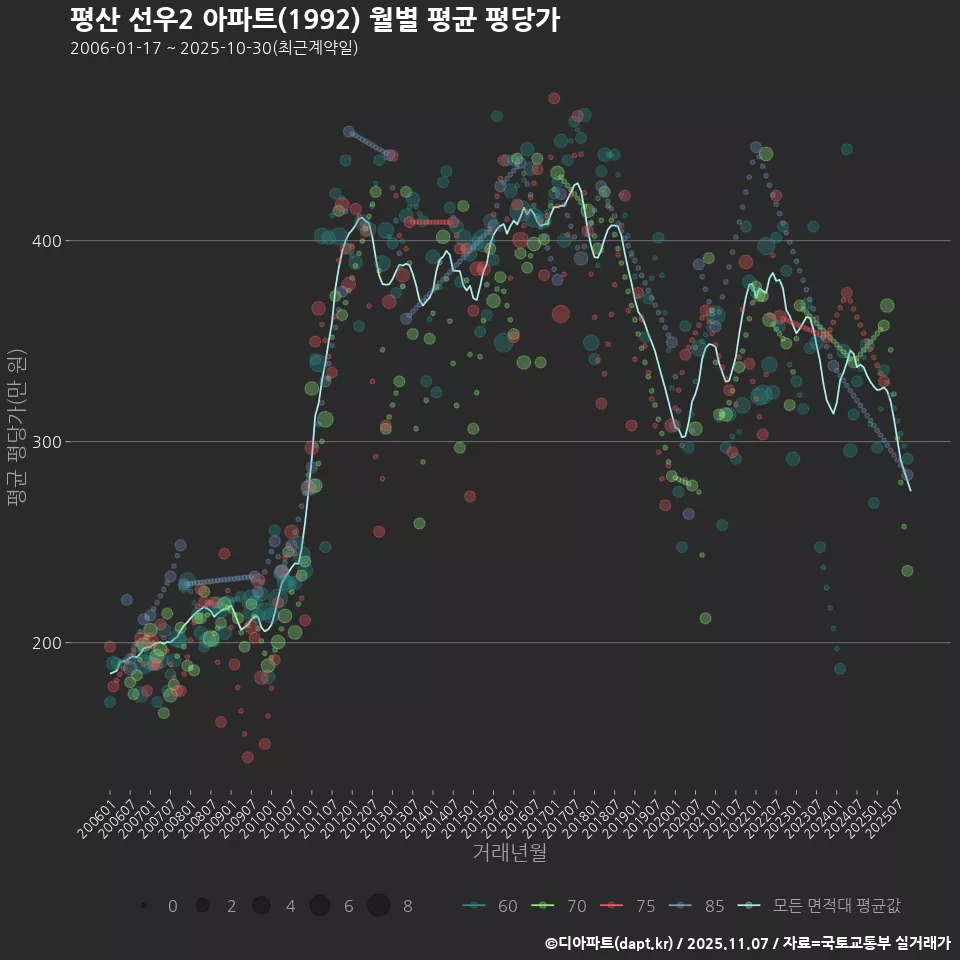 평산 선우2 아파트(1992) 월별 평균 평당가