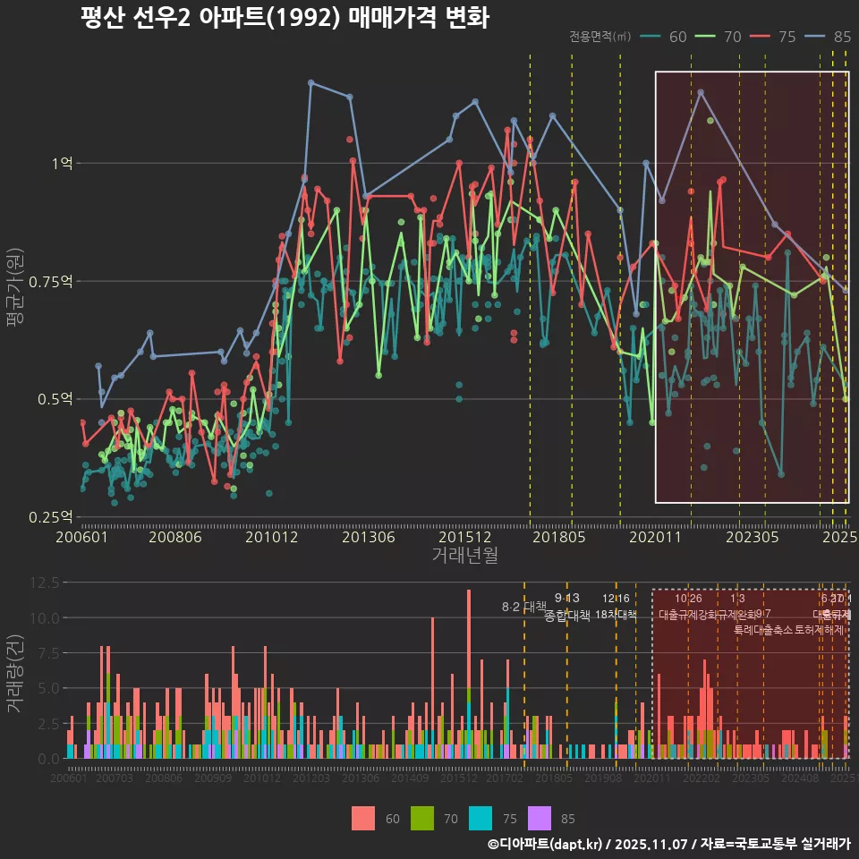 평산 선우2 아파트(1992) 매매가격 변화