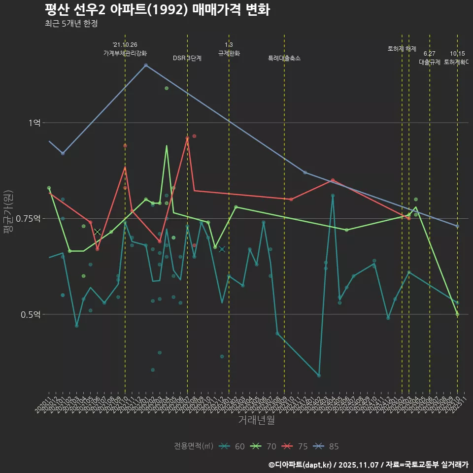 평산 선우2 아파트(1992) 매매가격 변화