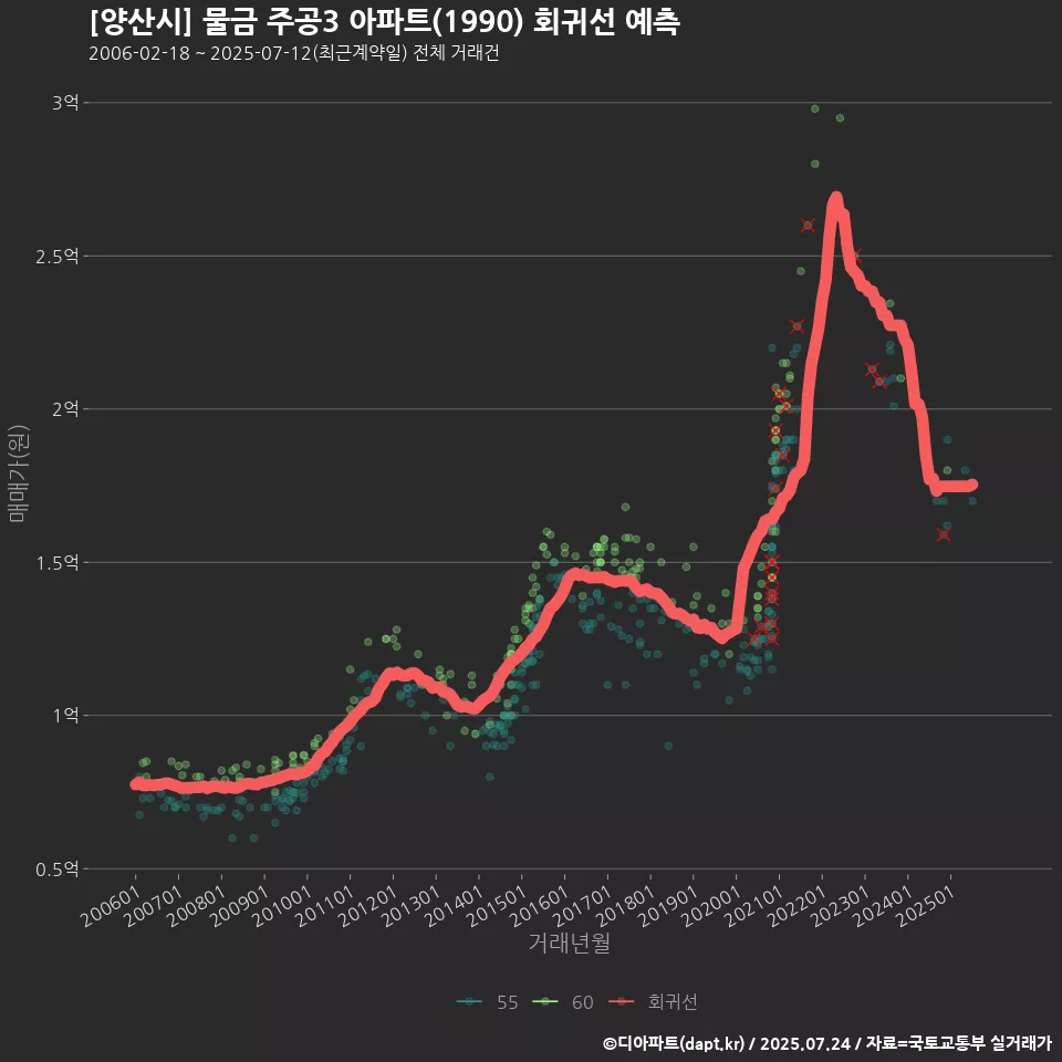 [양산시] 물금 주공3 아파트(1990) 회귀선 예측